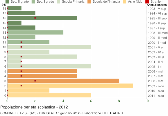 Grafico Popolazione in età scolastica - Avise 2012