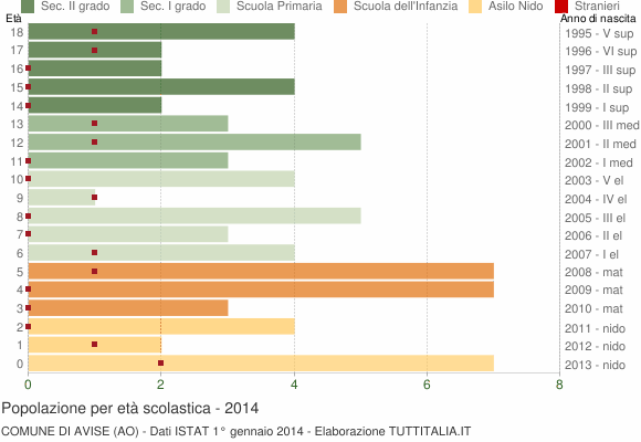 Grafico Popolazione in età scolastica - Avise 2014