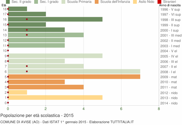 Grafico Popolazione in età scolastica - Avise 2015