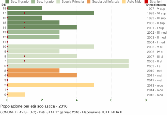 Grafico Popolazione in età scolastica - Avise 2016