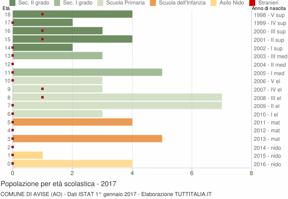 Grafico Popolazione in età scolastica - Avise 2017