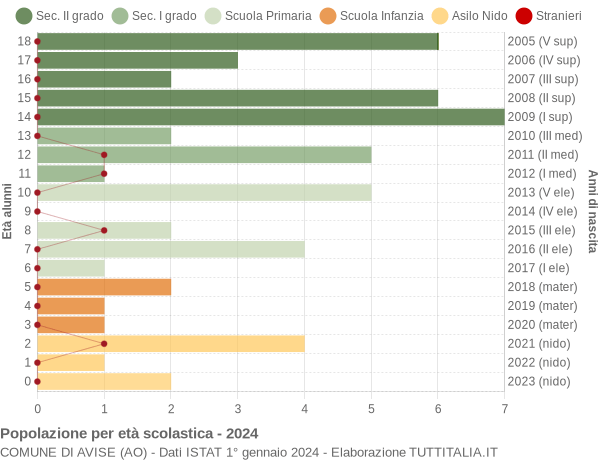 Grafico Popolazione in età scolastica - Avise 2024