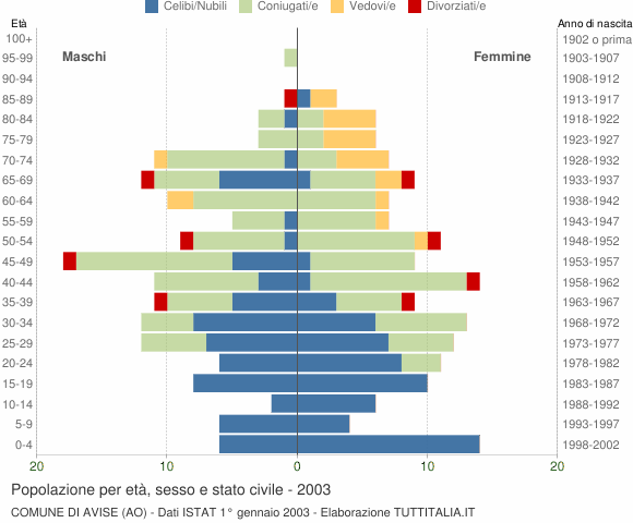 Grafico Popolazione per età, sesso e stato civile Comune di Avise (AO)