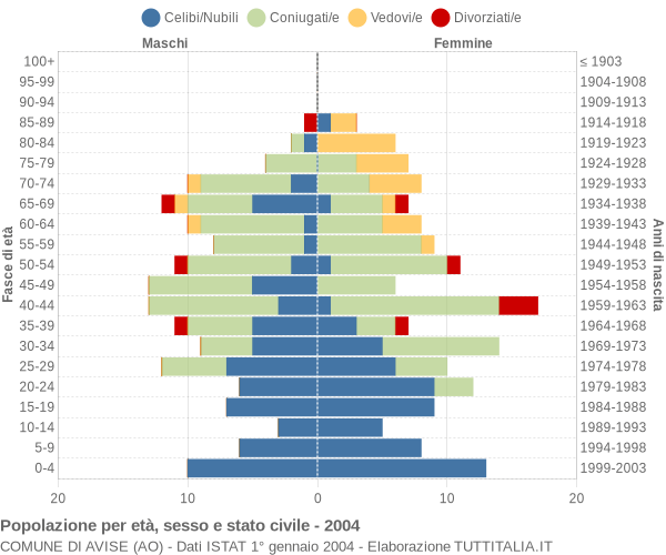 Grafico Popolazione per età, sesso e stato civile Comune di Avise (AO)