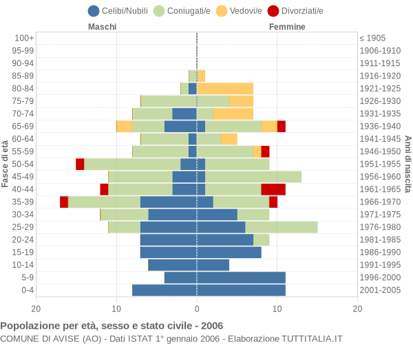 Grafico Popolazione per età, sesso e stato civile Comune di Avise (AO)