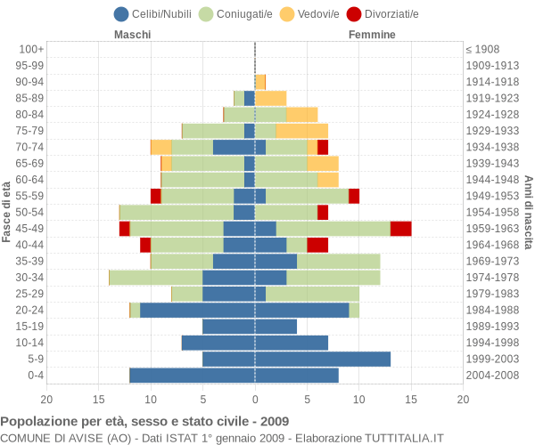 Grafico Popolazione per età, sesso e stato civile Comune di Avise (AO)