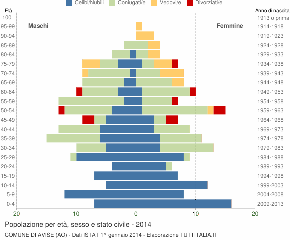 Grafico Popolazione per età, sesso e stato civile Comune di Avise (AO)
