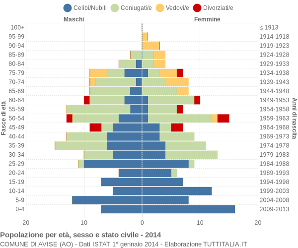 Grafico Popolazione per età, sesso e stato civile Comune di Avise (AO)