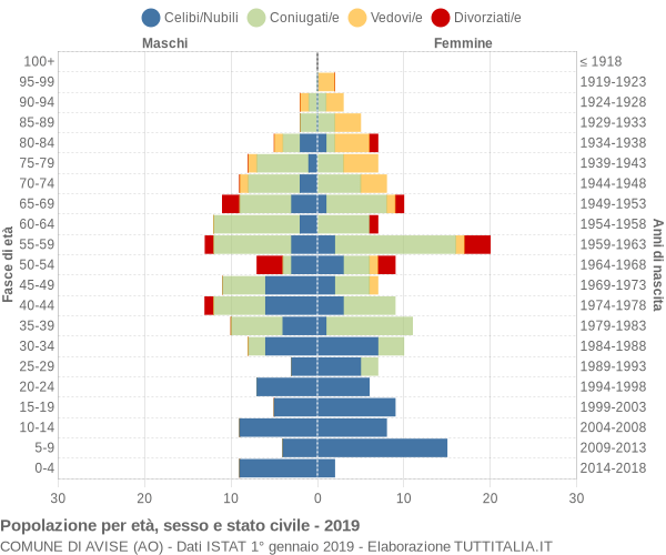 Grafico Popolazione per età, sesso e stato civile Comune di Avise (AO)