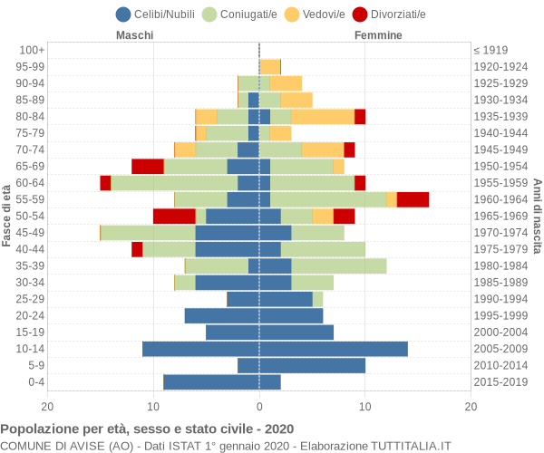 Grafico Popolazione per età, sesso e stato civile Comune di Avise (AO)