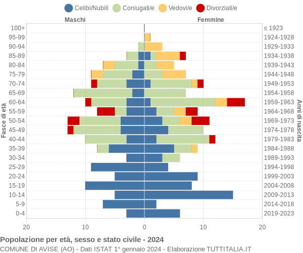 Grafico Popolazione per età, sesso e stato civile Comune di Avise (AO)