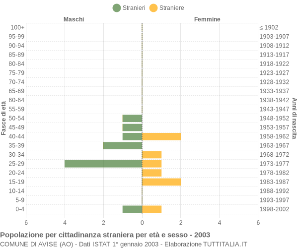 Grafico cittadini stranieri - Avise 2003