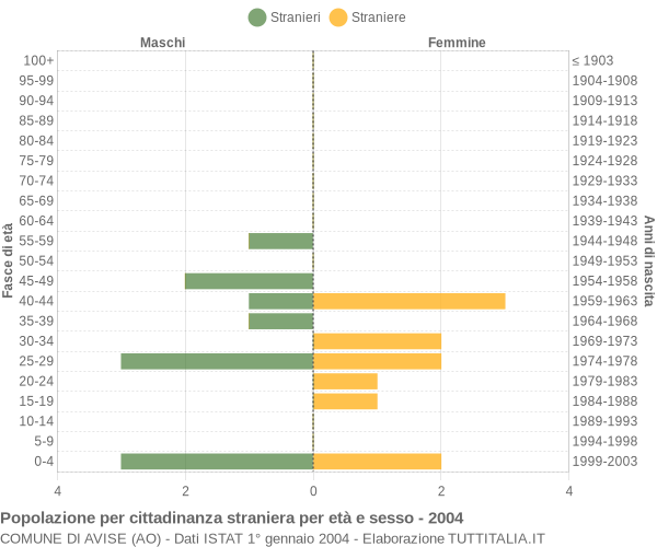 Grafico cittadini stranieri - Avise 2004