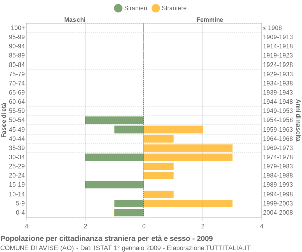 Grafico cittadini stranieri - Avise 2009