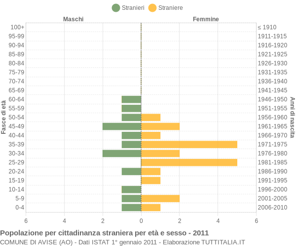 Grafico cittadini stranieri - Avise 2011