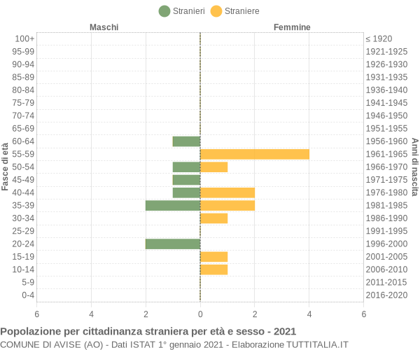 Grafico cittadini stranieri - Avise 2021