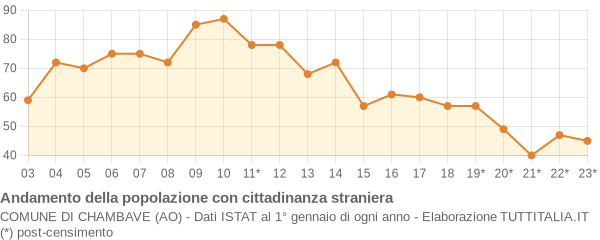 Andamento popolazione stranieri Comune di Chambave (AO)