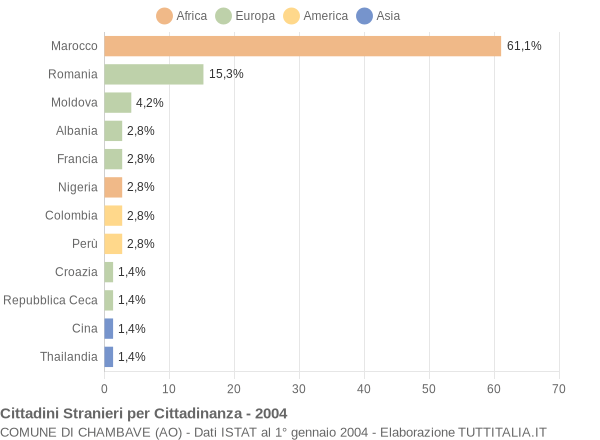 Grafico cittadinanza stranieri - Chambave 2004