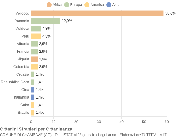 Grafico cittadinanza stranieri - Chambave 2005