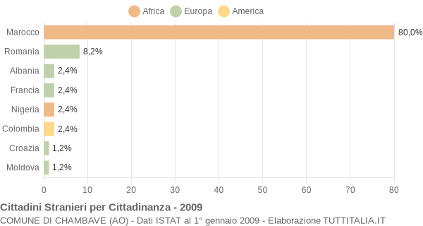 Grafico cittadinanza stranieri - Chambave 2009