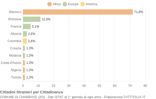 Grafico cittadinanza stranieri - Chambave 2011