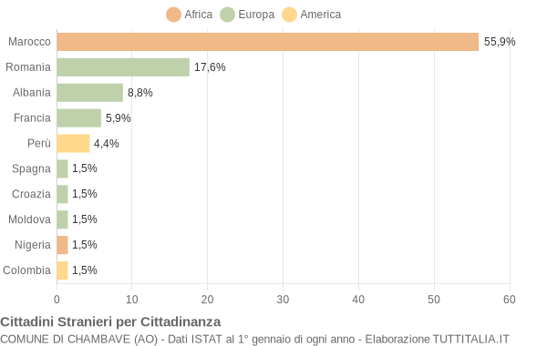 Grafico cittadinanza stranieri - Chambave 2013