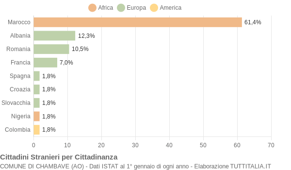 Grafico cittadinanza stranieri - Chambave 2015