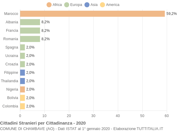 Grafico cittadinanza stranieri - Chambave 2020