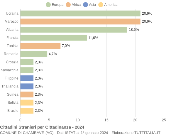 Grafico cittadinanza stranieri - Chambave 2024