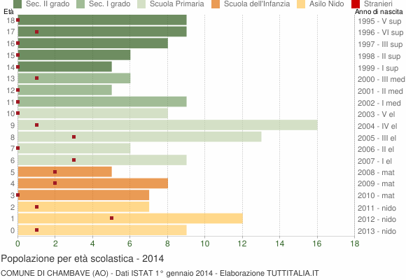 Grafico Popolazione in età scolastica - Chambave 2014