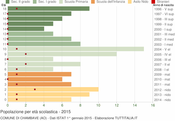 Grafico Popolazione in età scolastica - Chambave 2015