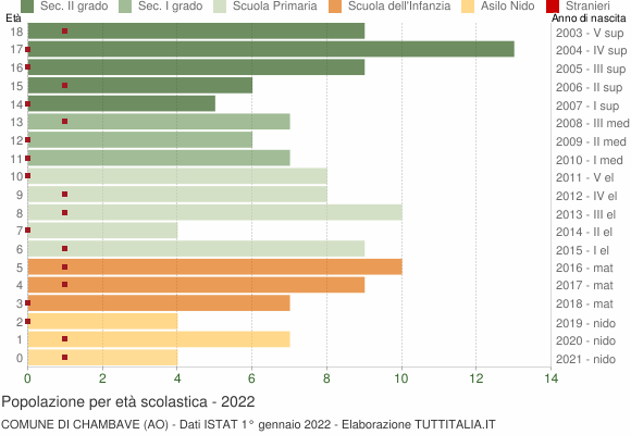 Grafico Popolazione in età scolastica - Chambave 2022