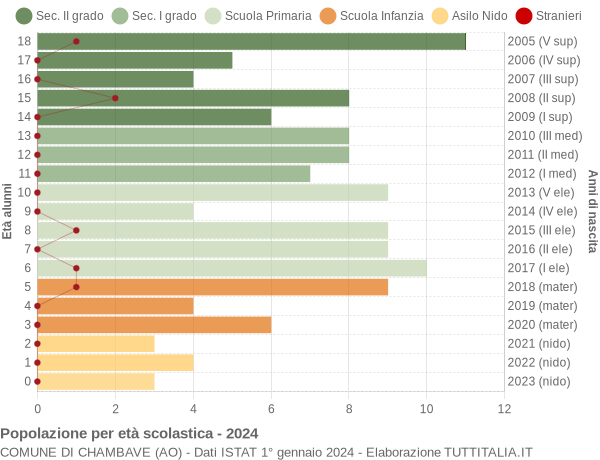 Grafico Popolazione in età scolastica - Chambave 2024