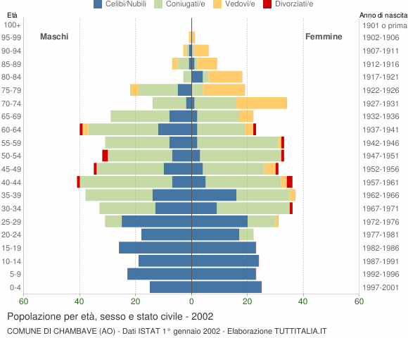 Grafico Popolazione per età, sesso e stato civile Comune di Chambave (AO)