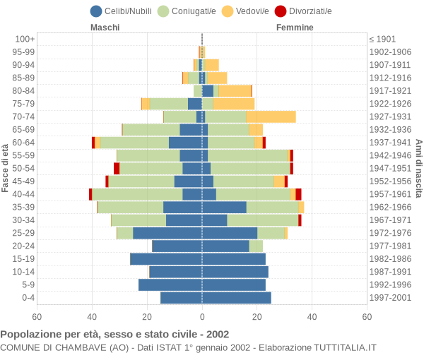 Grafico Popolazione per età, sesso e stato civile Comune di Chambave (AO)