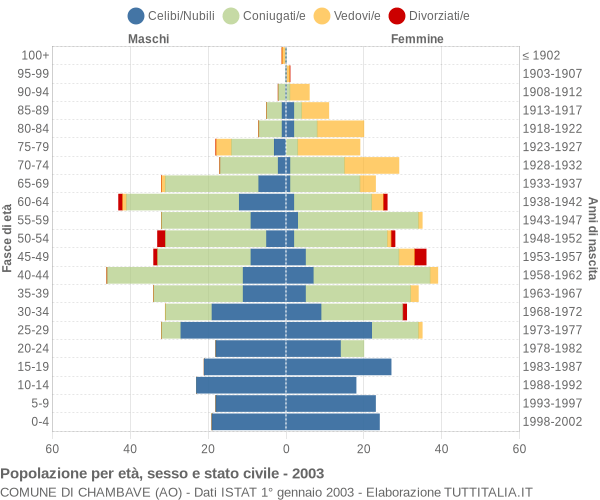 Grafico Popolazione per età, sesso e stato civile Comune di Chambave (AO)