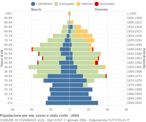 Grafico Popolazione per età, sesso e stato civile Comune di Chambave (AO)