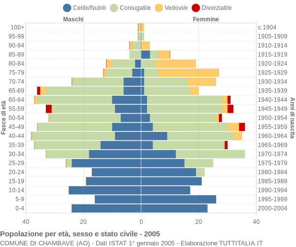 Grafico Popolazione per età, sesso e stato civile Comune di Chambave (AO)