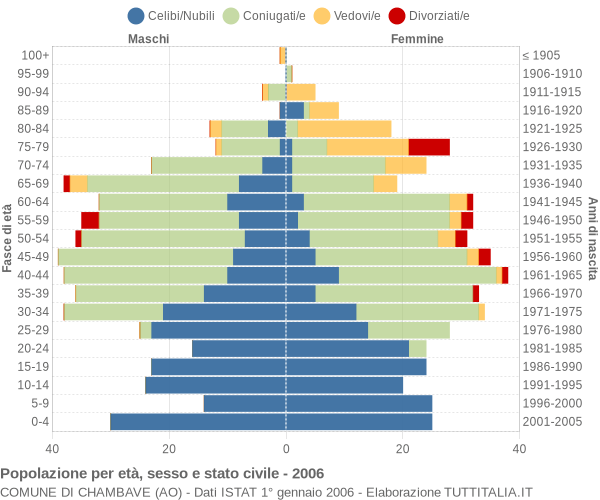 Grafico Popolazione per età, sesso e stato civile Comune di Chambave (AO)