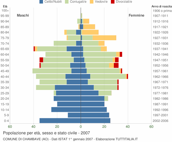 Grafico Popolazione per età, sesso e stato civile Comune di Chambave (AO)