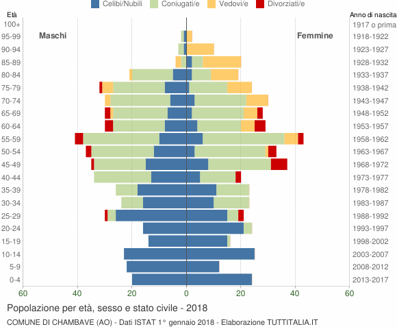 Grafico Popolazione per età, sesso e stato civile Comune di Chambave (AO)