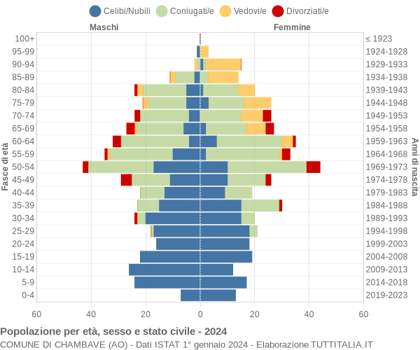 Grafico Popolazione per età, sesso e stato civile Comune di Chambave (AO)