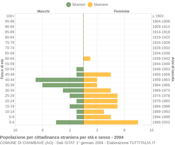 Grafico cittadini stranieri - Chambave 2004