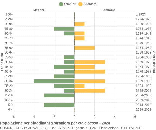 Grafico cittadini stranieri - Chambave 2024