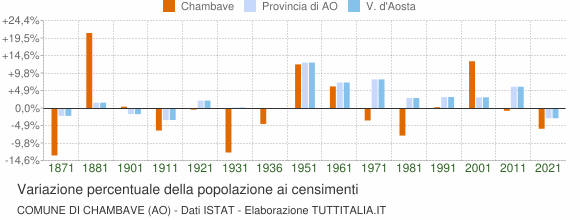 Grafico variazione percentuale della popolazione Comune di Chambave (AO)