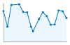 Grafico andamento storico popolazione Comune di Chambave (AO)