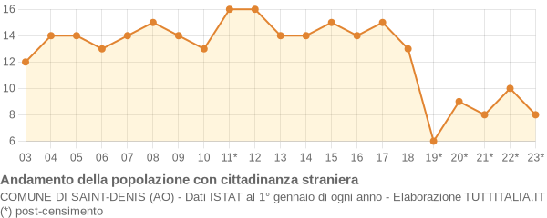 Andamento popolazione stranieri Comune di Saint-Denis (AO)