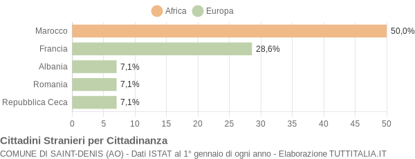 Grafico cittadinanza stranieri - Saint-Denis 2004