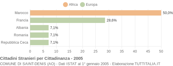 Grafico cittadinanza stranieri - Saint-Denis 2005