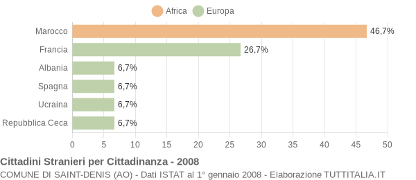 Grafico cittadinanza stranieri - Saint-Denis 2008